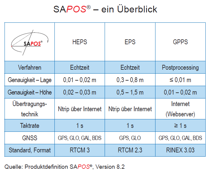 SAPOS-Dienste im Überblick HEPS,EPS,GPPS, Genauigkeiten und Formate