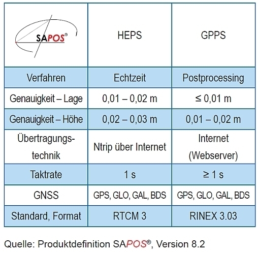 Sapos Dienste reduzierte Tabelle auf die aktuellen Dienste HEPS und GPPS