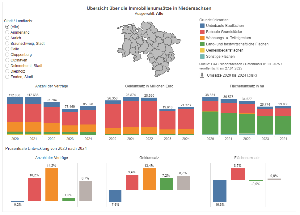 Grundstücksmarktdaten 2025